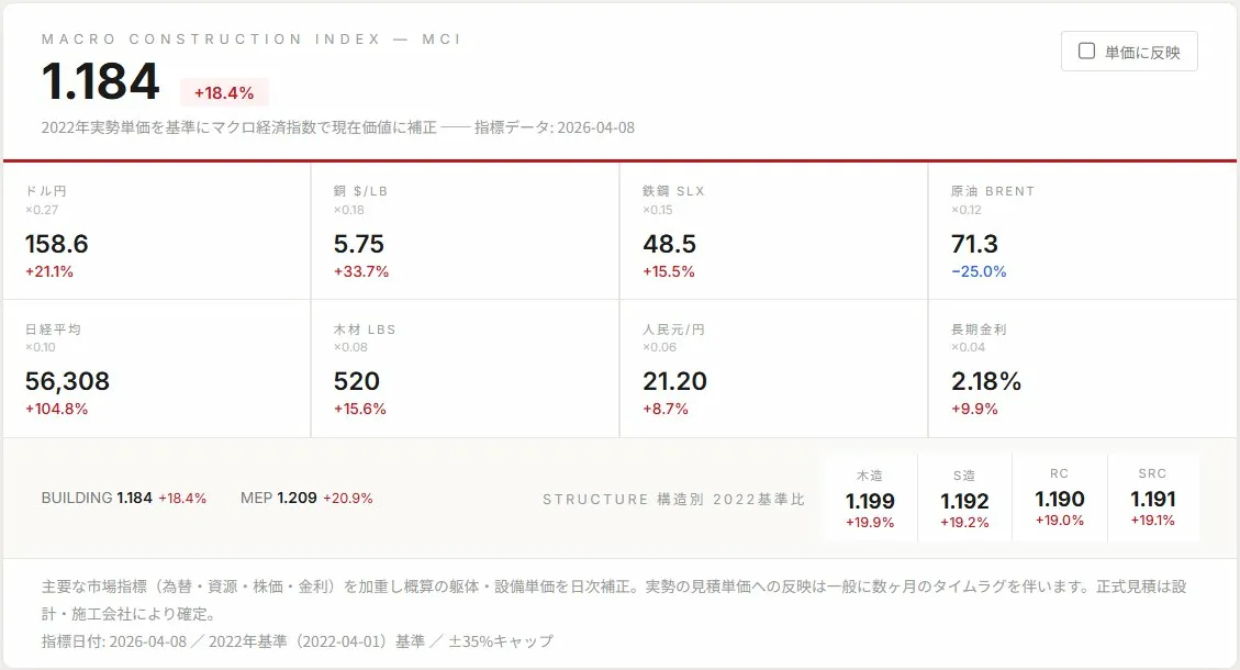 MCI — Macro Construction Index